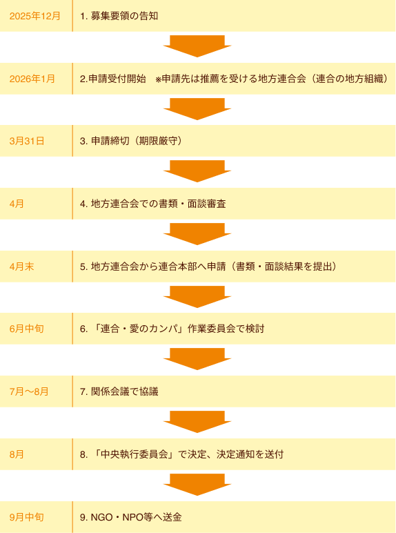 支援決定までの流れ