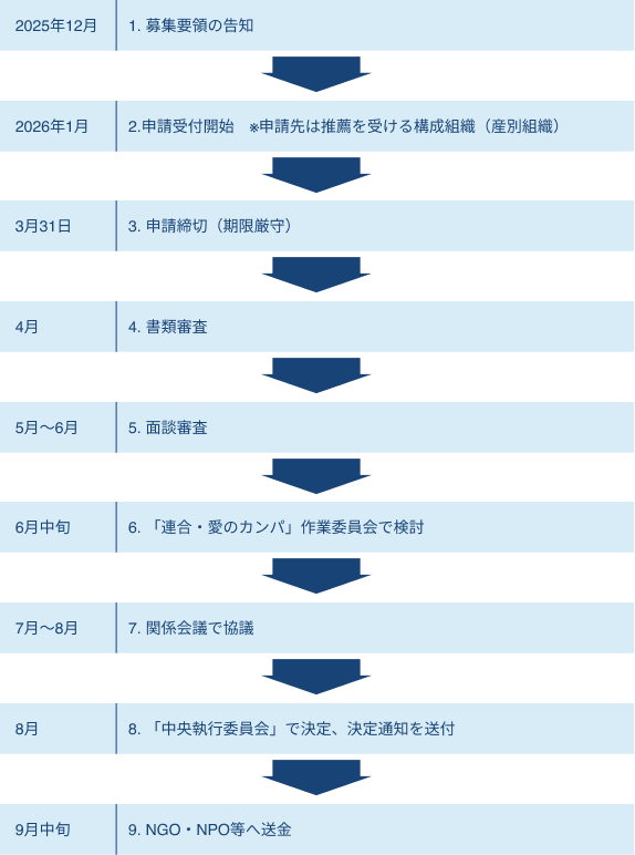 支援決定までの流れ