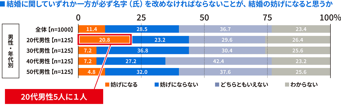 結婚に関していずれか一報が必ず名字（氏）を改めなければならないことが、結婚の妨げになると思うか？ 回答：20代男性 / 妨げになる 20.8% 5人に1人