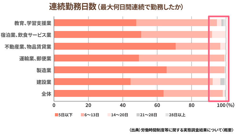 連続勤務の実態データ