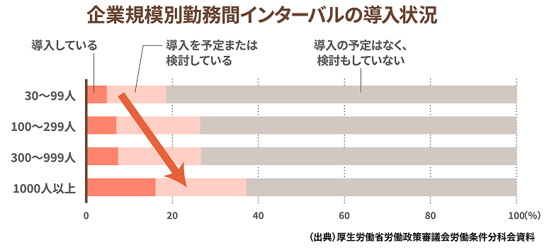 企業規模別勤務時間インターバルの導入状況