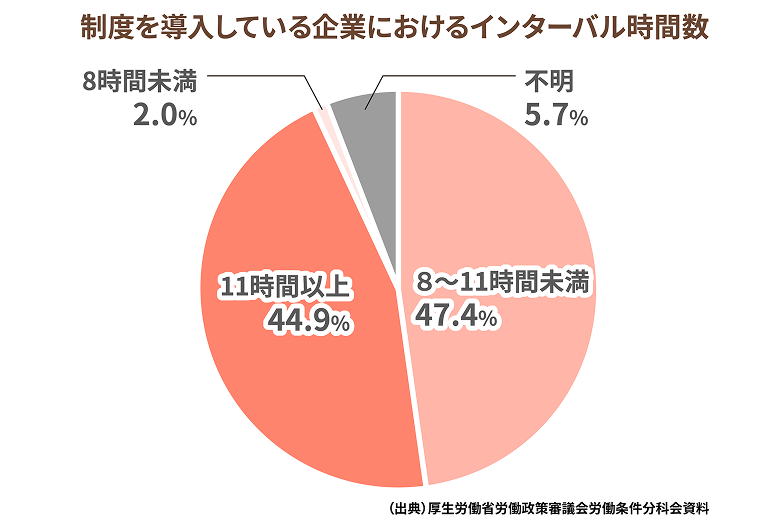 制度を導入している企業におけるインターバル時間