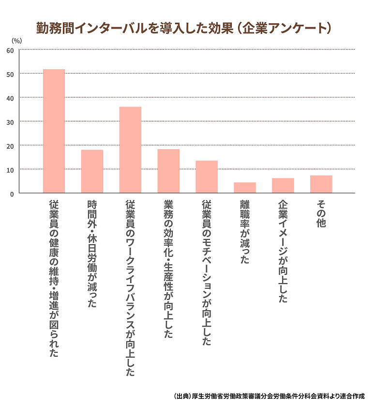 勤務時間インターバルを導入した効果