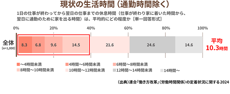 現状の生活時間