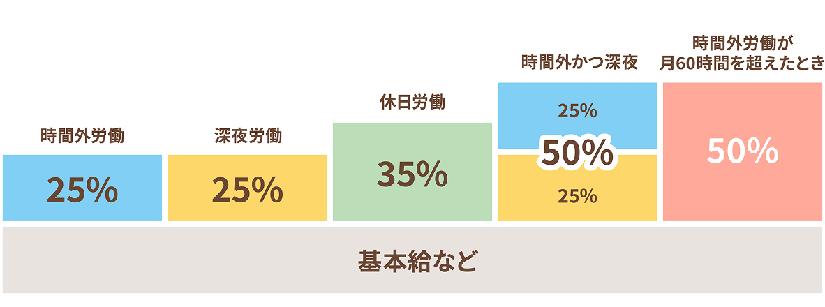基本給のイメージ