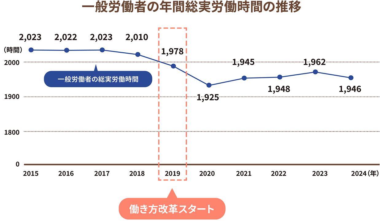 一般労働者の年間総実労働時間の推移