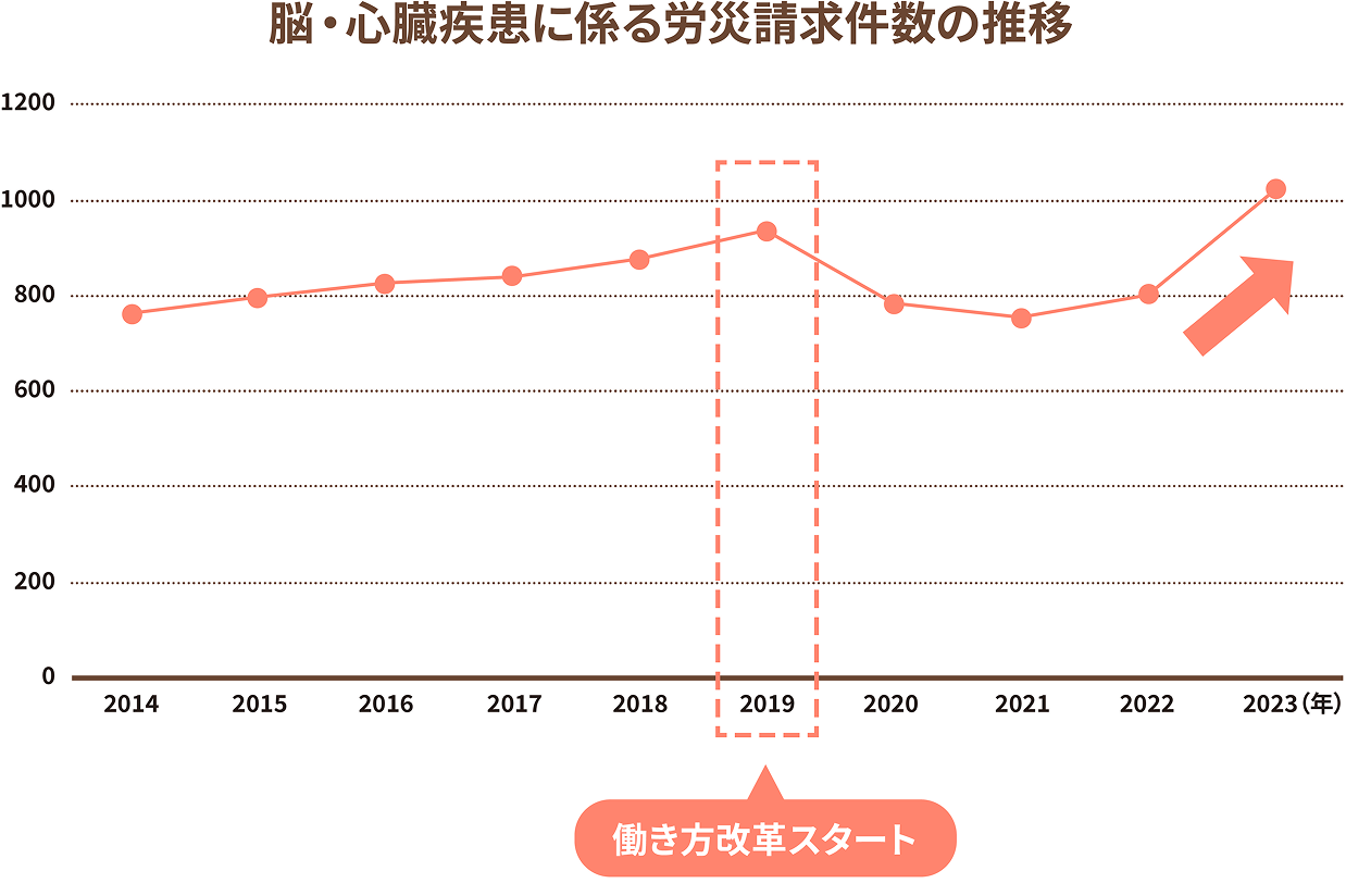 脳・心臓疾患に関わる労災請求件数の推移